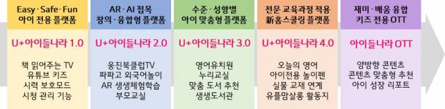 아이들나라 개편 과정. 사진 제공=LG유플러스