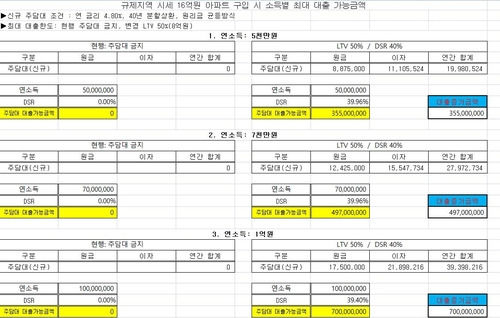 소득별 규제지역 16억원 아파트 구입시 최대 대출 가능액 분석 [모 시중은행 분석·제공.재판매 및 DB 금지]