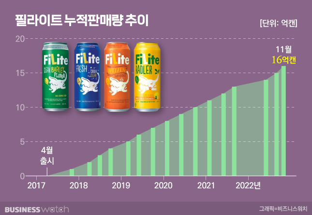 /그래픽=비즈니스워치