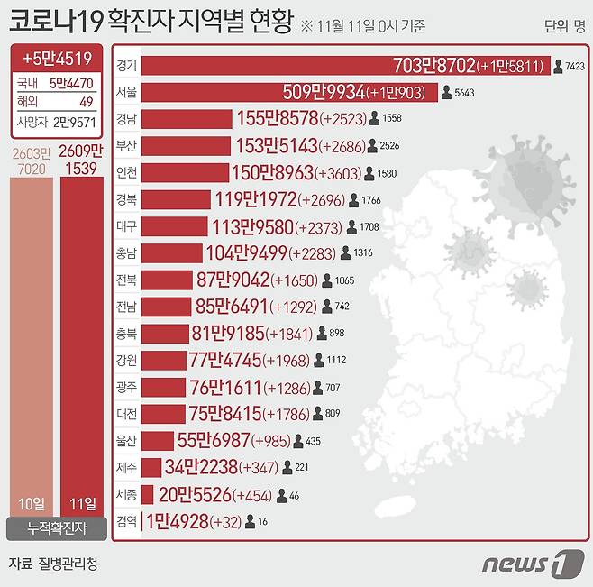 11일 질병관리청 중앙방역대책본부에 따르면 이날 0시 기준 국내 코로나19 누적 확진자는 5만4519명 증가한 2609만1539명으로 나타났다. 신규 확진자 5만4519명(해외유입 49명 포함)의 신고 지역은 서울 1만903명, 부산 2686명, 대구 2373명, 인천 3603명, 광주 1286명, 대전 1786명(해외 3명), 울산 985명, 세종 454명(해외 2명), 경기 1만5811명(해외 2명), 강원 1968명(해외 1명), 충북 1841명, 충남 2283명(해외 1명), 전북 1650명, 전남 1229명, 경북 2696(해외 2명), 경남 2596명(해외 2명), 제주 347명(해외 2명), 검역 과정 32명이다. ⓒ News1 김초희 디자이너