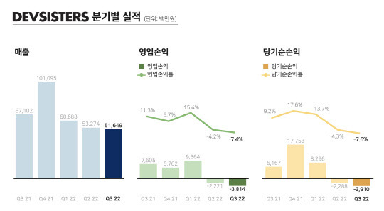 데브시스터즈 분기별 실적 그래프. 데브시스터즈 제공