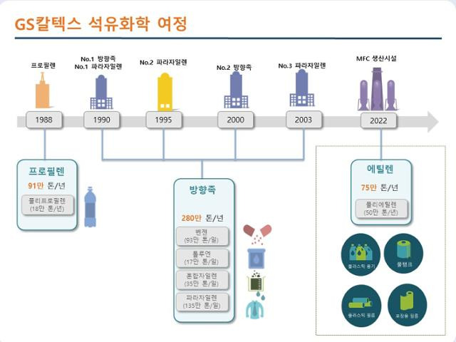 GS칼텍스 석유화학 여정. GS칼텍스 제공