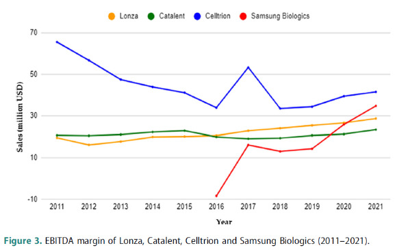 론자, 캐털런트, 셀트리온, 삼성바이오로직스 영업이익 비교(2011~2021) [출처= 정해리,"Quantum jump in biopharmaceutical industry: acase of Korea’s catching up with Europe and US", European Planning Studies(2022), p10]