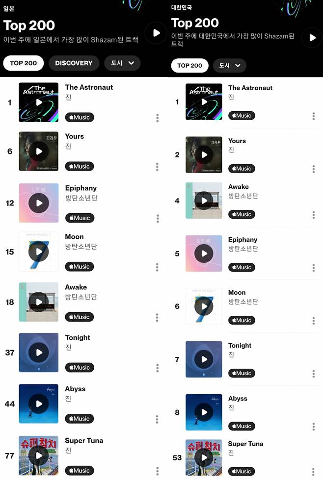 방탄소년단 진 'The Astronaut' 샤잠 글로벌 차트 1위..韓솔로 최초 솔로 4곡 100만 샤잠 돌파 '샤잠킹'