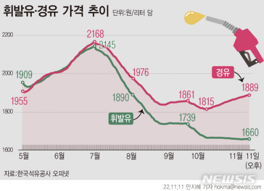 경유가 휘발유보다 비싼 ‘가격 역전’ 현상이 갈수록 심화하며 경유와 휘발유 L(리터)당 평균 판매 가격 차이가 200원 이상으로 벌어졌다. 31일 한국석유공사 유가정보사이트 오피넷에 따르면 전국 주유소의 휘발유와 경유 평균 판매가격은 L당 각각 1660.70원, 1868.15원을 기록했다. 뉴시스