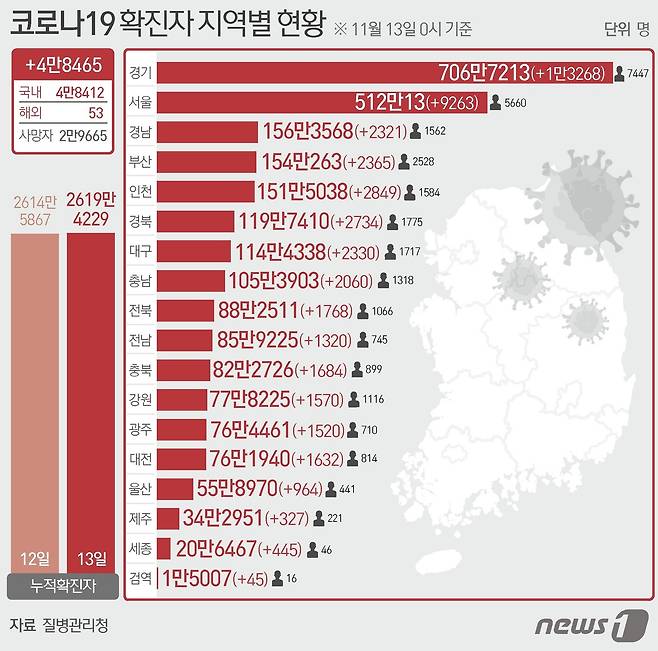 13일 질병관리청 중앙방역대책본부에 따르면 이날 0시 기준 국내 코로나19 누적 확진자는 4만8465명 증가한 2619만4229명으로 나타났다. ⓒ News1 윤주희 디자이너