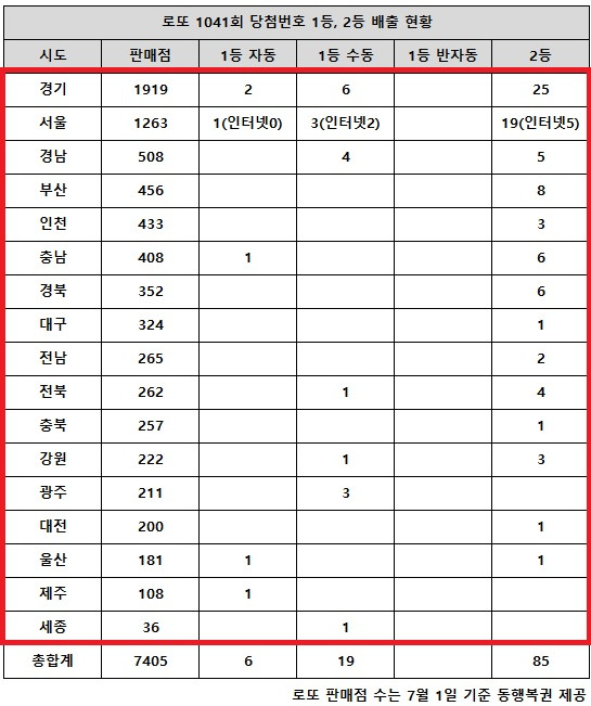 동행복권이 12일 추첨한 로또 1041회 당첨번호 조회 결과 1등은 25게임, 2등은 85게임이다. 전국 17개 시도에서 고액(1,2등) 당첨 판매점이 다 나왔다.