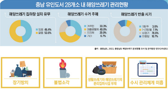 충남 유인도서 28개소 내 해양쓰레기 관리 현황과 문제점.