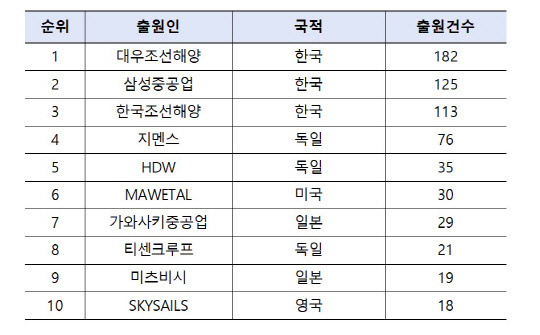 수소선박 특허 다출원 순위