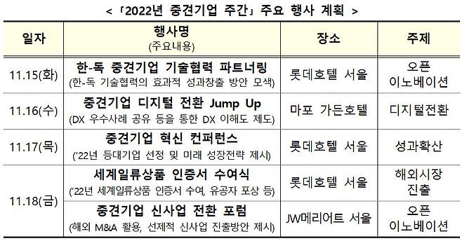 2022 중견기업 주간 주요 계획. <자료 산업통상자원부 제공>