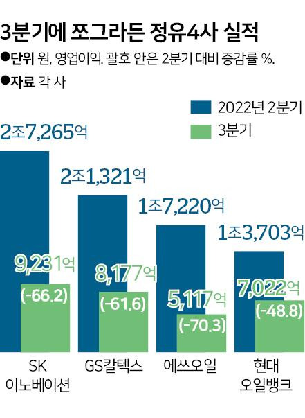 시각물_3분기에 쪼그라든 정유4사 실적