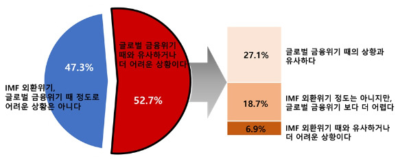 현 경제 상황 인식 [사진=전경련]