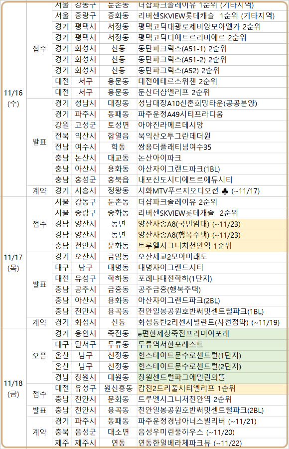 2022년 11월 셋째 주 분양일정. [사진=부동산R114]