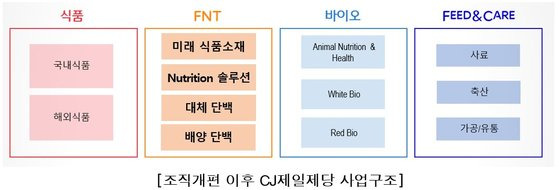 자료 CJ제일제당