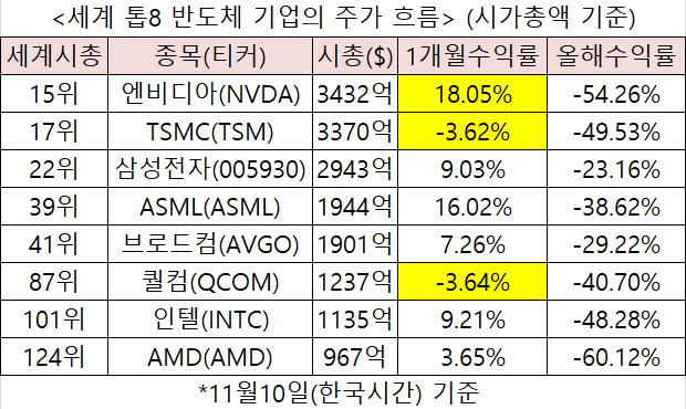 세계 톱8 반도체 기업