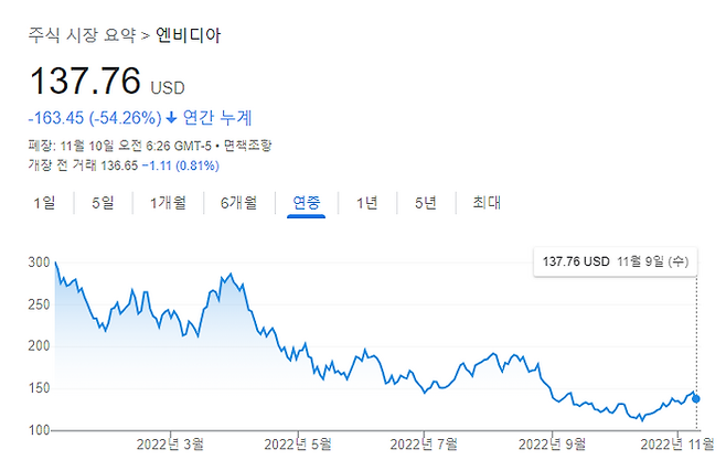 올해 엔비디아 주가