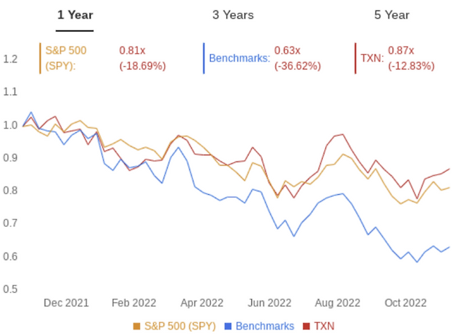 텍사스 인스트루먼트의 주가 방어력 빨간선이 텍사스인스트루먼트, 파란선이 필라델피아반도체지수, 주황선이 S&P500 지수입니다.  <자료=investing.com>