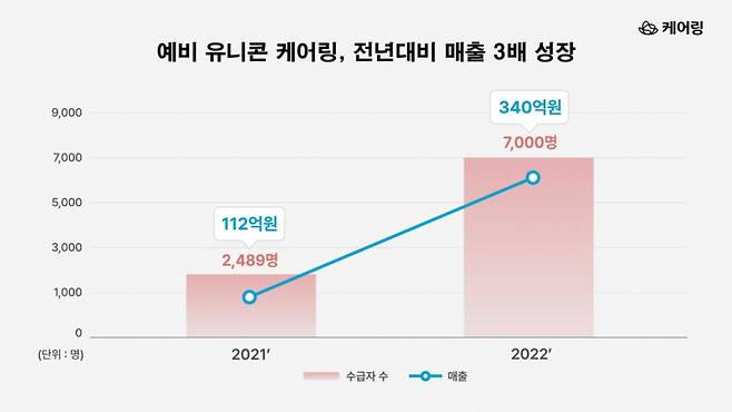 /자료=케어링