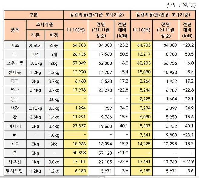 김장재료 구입비용 조사 결과(사진=aT) *재판매 및 DB 금지