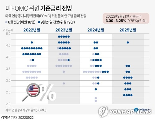 [그래픽] 미 FOMC 위원 기준금리 전망 (서울=연합뉴스) 김영은 기자 = 미국 중앙은행인 연방준비제도(Fed)는 21일(현지시간) 연방공개시장위원회(FOMC) 정례회의 뒤 성명을 내고 기준금리를 0.75% 포인트 또 올린다고 밝혔다.
    연준은 향후에도 금리 인상에 속도를 낼 것으로 보인다.
    FOMC 위원들의 금리 인상 전망을 보여주는 지표인 점도표(dot plot)에서 올해 말 금리 수준을 4.4%로 예상했다.
    0eun@yna.co.kr
    트위터 @yonhap_graphics  페이스북 tuney.kr/LeYN1