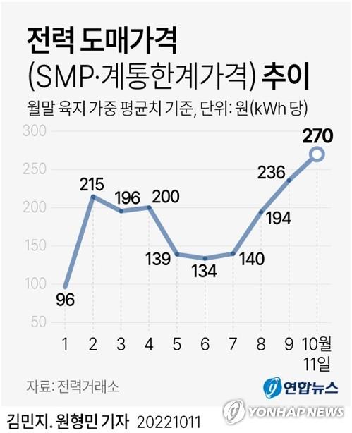 [그래픽] 전력 도매가격(SMP·계통한계가격) 추이 (서울=연합뉴스) 원형민 기자 = circlemin@yna.co.kr
    페이스북 tuney.kr/LeYN1 트위터 @yonhap_graphics