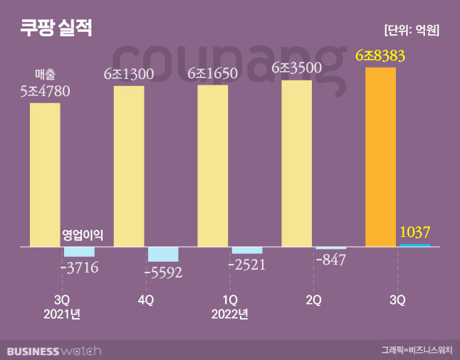 /그래픽=비즈니스워치