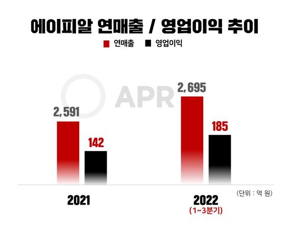 에이피알 매출 이익 추이