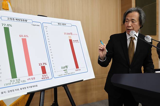 정기석 코로나19 특별대응단장 겸 국가감염병위기대응자문위원장이 14일 정부서울청사 브리핑실에서 고위험군 동절기 예방접종의 중요성에 대해 브리핑을 하고 있다. 연합뉴스