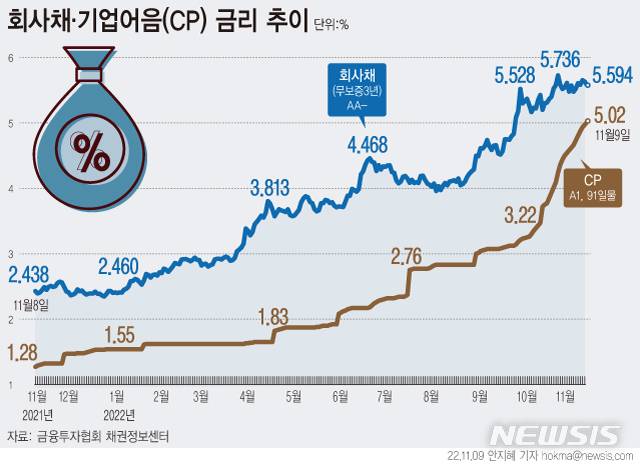 [서울=뉴시스] 단기자금시장 투자 심리를 나타내는 지표인 기업어음(CP) 금리가 글로벌 금융위기 이후 처음 연 5.0%를 돌파했다. 최근 기업들이 자금 조달 수단으로 CP 시장에 몰린 영향으로 풀이된다. (그래픽=안지혜 기자) hokma@newsis.com