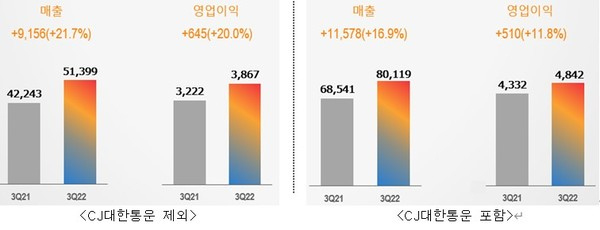 CJ제일제당 2022년 3분기 실적