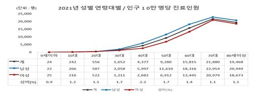 지난해 당뇨병 진료인원 현황 [국민건강보험 제공. 재판매 및 DB 금지]