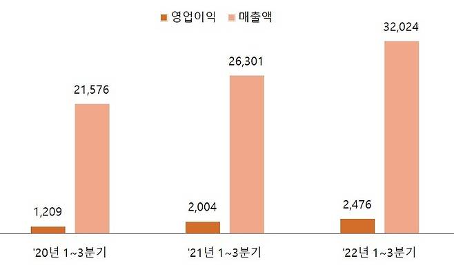 연결 기준 LG CNS 1∼3분기 누적 매출액·영업이익 최근 3개년 추이 (단위:억 원) [LG CNS 제공. 재판매 및 DB 금지]