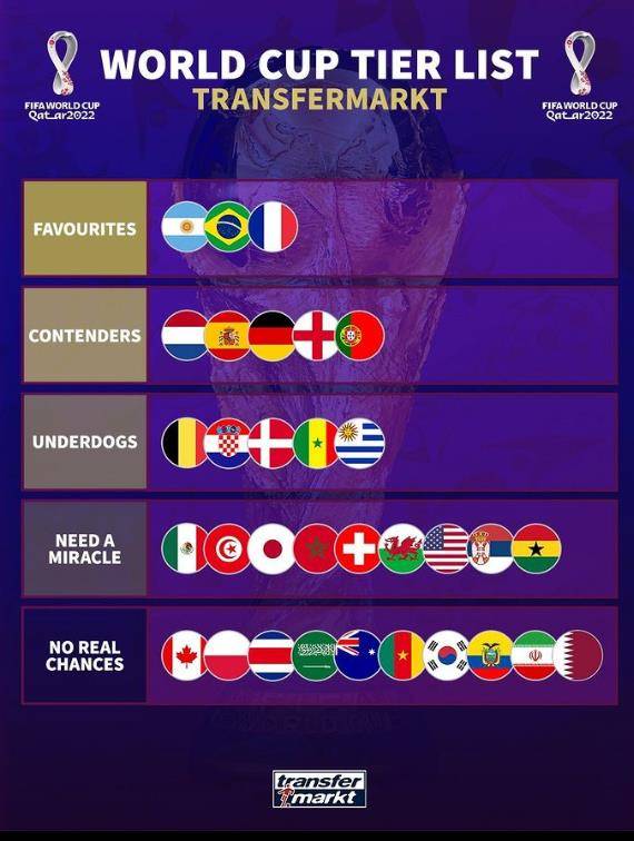 독일 축구 전문 사이트 트랜스퍼마르크트가 카타르 월드컵 출전팀 중 벤투호를 최약체 그룹으로 분류했다. [트랜스퍼마르크트 인스타그램 캡처]