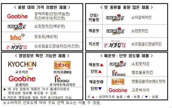 프랜차이즈 치킨 구입 시 영양성분 표시 · 가격 · 중량을 종합적으로 고려해야 /사진=fnDB