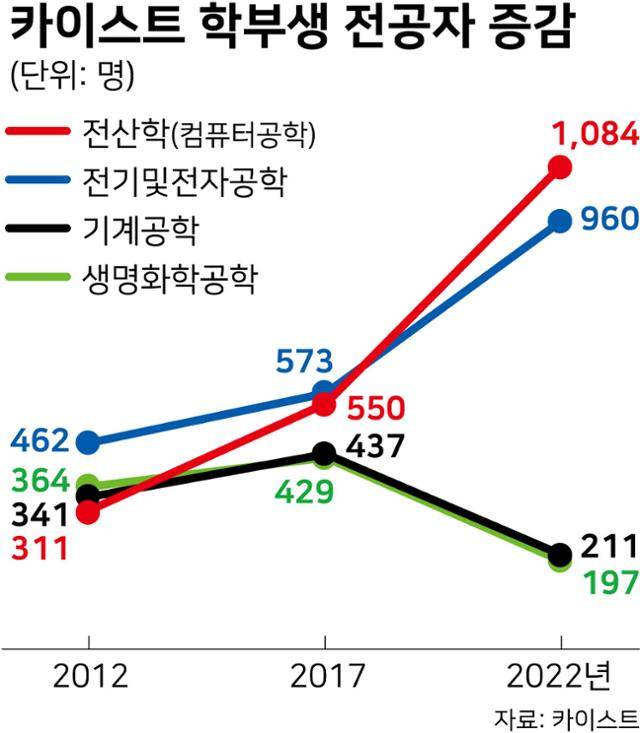 카이스트 학부생 전공자 증감
