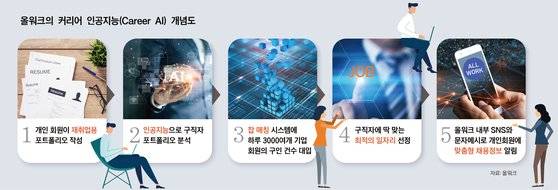 올워크의 맞춤형 일자리 정보 제공 흐름. 그래픽 올워크