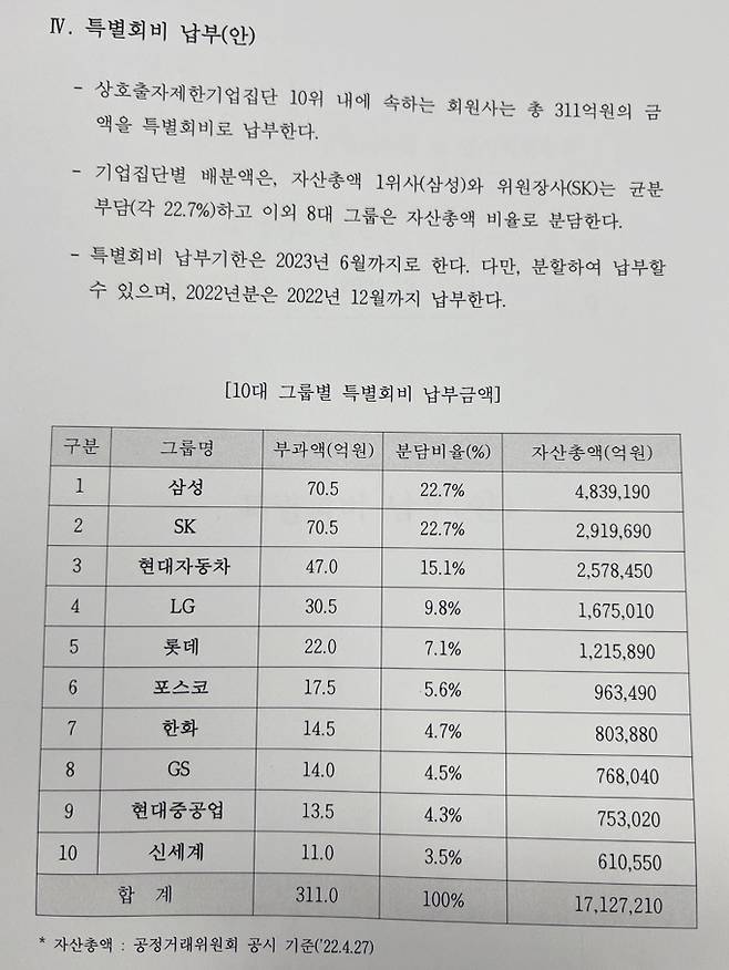 대한상의 부산엑스포 특별회비 납부(안) 문건.