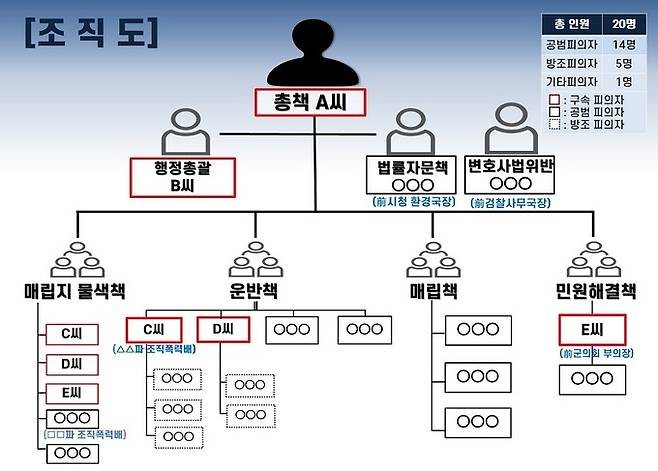 폐기물을 불법 매립한 일당&nbsp;조직도. 경북경찰청 제공