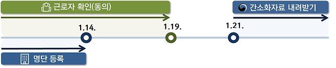연말정산 간소화자료 일괄제공 흐름/ 그래픽=국세청