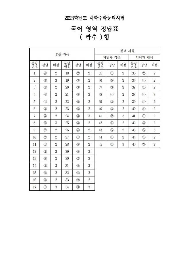 2023학년도 대학수학능력시험 1교시 국어영역 정답표(짝수형)/한국교육과정평가원 제공ⓒ 뉴스1