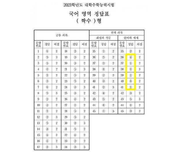 ⓒ한국교육과정평가원