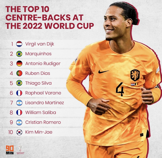 2022 카타르 월드컵 전체 센터백 랭킹. 김민재가 10위에 이름을 올렸다.(사진=90MIN)