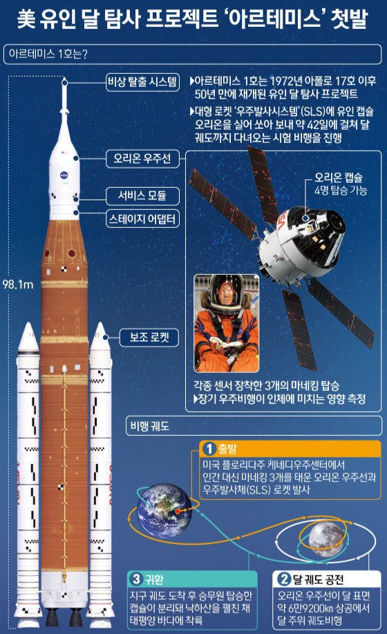 미국항공우주국(NASA) 아르테미스 1호 임무. / 사진=뉴스1