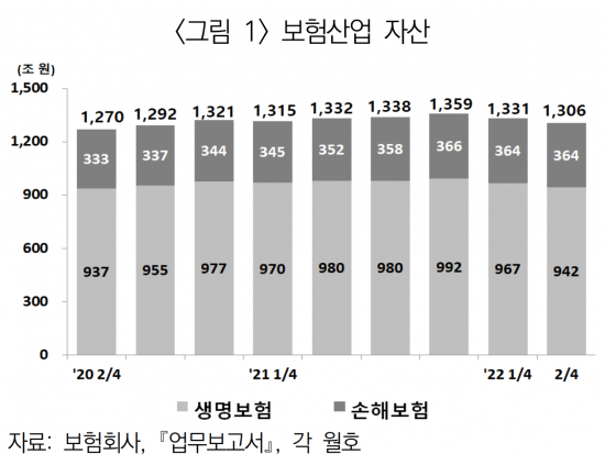 보험회사 자산 추이(자료 : 보험연구원 보험동향)