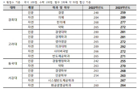종로학원이 발표한 2023학년도 서울 주요대학 예상 합격권(18일 오전 9시 기준)