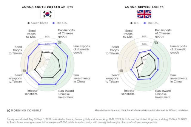중국이 대만을 침공했을 때 한국(왼쪽)과 영국 국민들이 생각하는 미국(파란 선)과 자국(검은 선)의 대응에 찬성하는 비중. 한국은 미국의 적극적 대응이 필요하다고 생각하는 반면 한국 자체의 대응에는 영국과 비슷하거나 조금 더 높은 수준의 동의에 머물렀다. 모닝컨설트 홈페이지 캡처