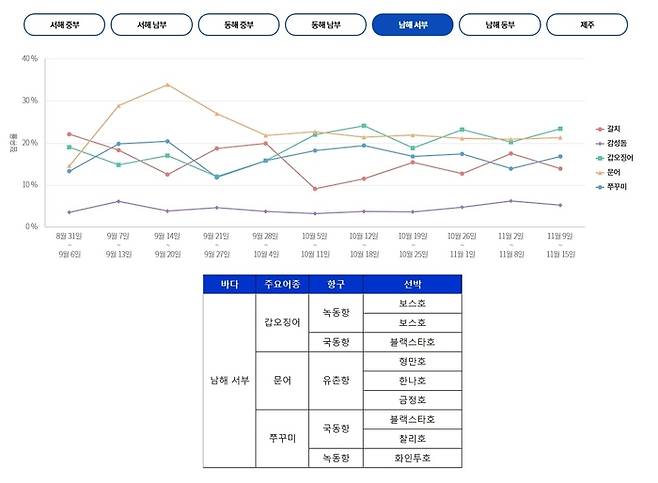 남해 서부