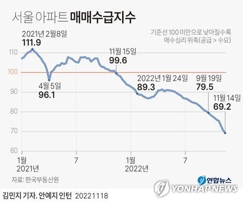 [그래픽] 서울 아파트 매매수급지수 (서울=연합뉴스) 김민지 기자 = minfo@yna.co.kr
    트위터 @yonhap_graphics  페이스북 tuney.kr/LeYN1