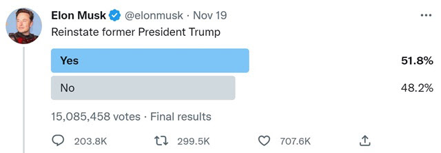 도널드 트럼프 전 미국 대통령 트위터 계정 복귀에 51.8%가 찬성했다.(자료=트위터)