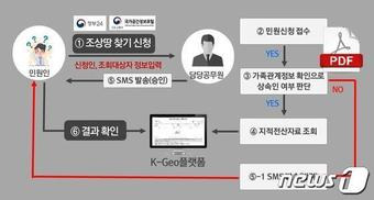 경남도가 21일부터 제공하는 온라인 조상 땅 찾기 서비스 절차.